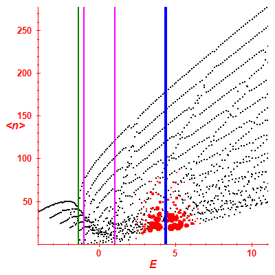 Peres lattice <N>